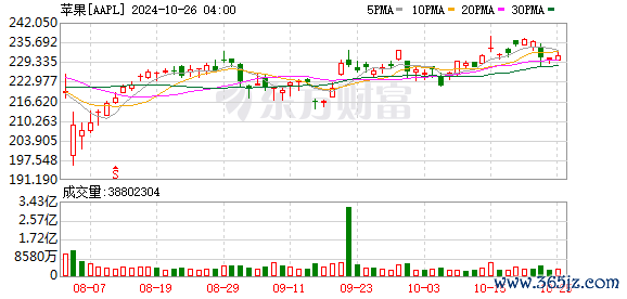 K图 AAPL_0